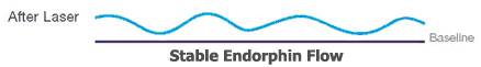 stable endorphin levels after laser quit smoking therapy